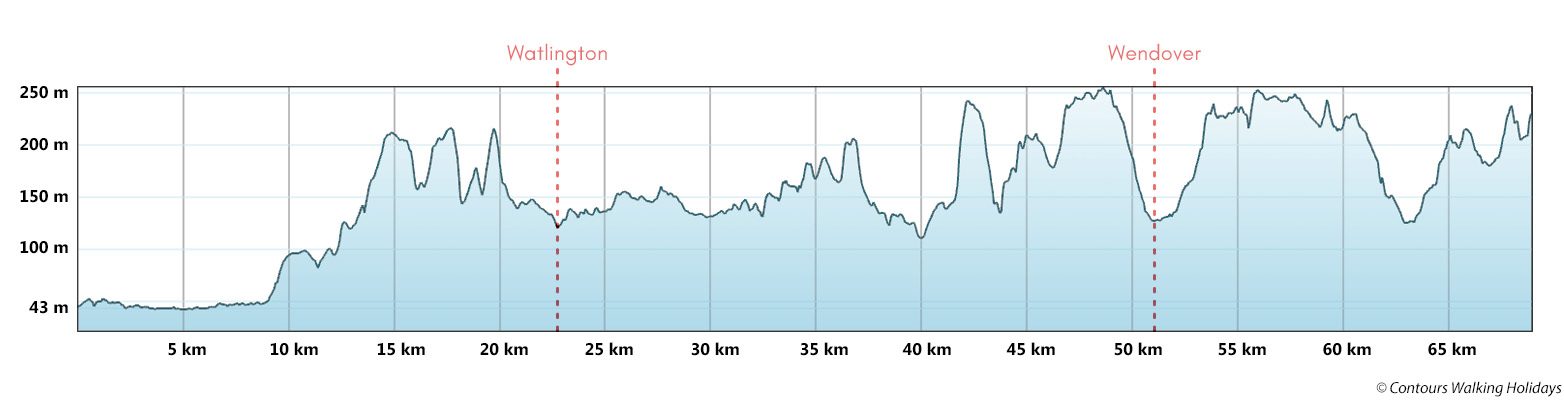 The Ridgeway - East Section Route Profile